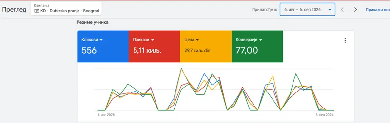 Google Ads panel, kampanja za dubinsko pranje vozila u Beogradu: 556 klikova, 77 upita