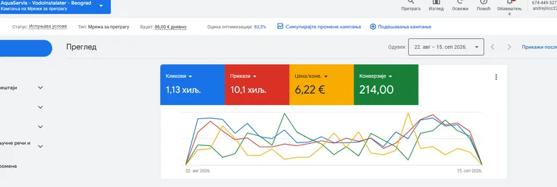 Google Ads panel, vodoinstalaterske usluge, Beograd